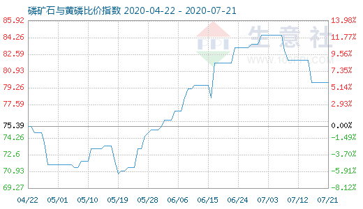 7月21日磷矿石与黄磷比价指数图