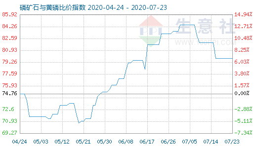 7月23日磷矿石与黄磷比价指数图