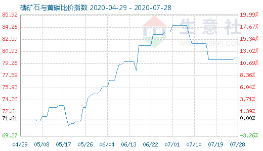 7月28日磷矿石与黄磷比价指数图