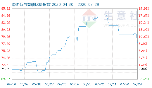 7月29日磷矿石与黄磷比价指数图