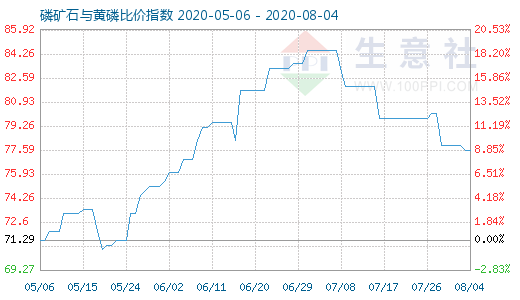 8月4日磷矿石与黄磷比价指数图