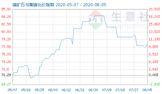 8月5日磷矿石与黄磷比价指数图