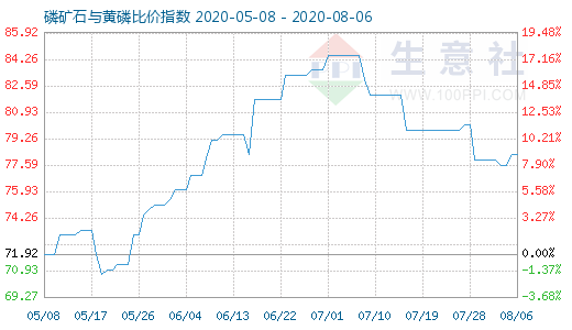 8月6日磷矿石与黄磷比价指数图