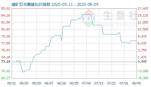 8月9日磷矿石与黄磷比价指数图