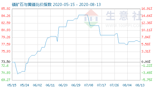 8月13日磷矿石与黄磷比价指数图