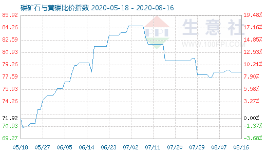 8月16日磷矿石与黄磷比价指数图