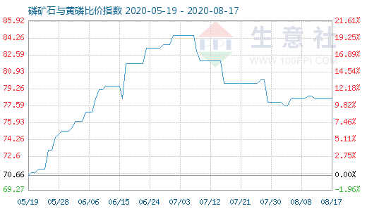 8月17日磷矿石与黄磷比价指数图