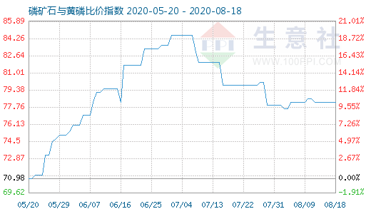 8月18日磷矿石与黄磷比价指数图