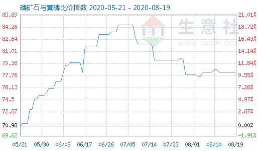 8月19日磷矿石与黄磷比价指数图