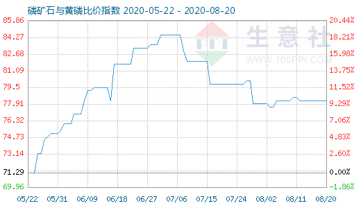 8月20日磷矿石与黄磷比价指数图