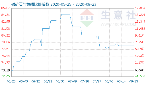 8月23日磷矿石与黄磷比价指数图