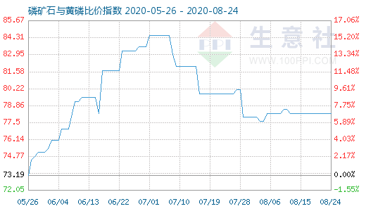 8月24日磷矿石与黄磷比价指数图