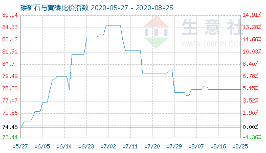 8月25日磷矿石与黄磷比价指数图