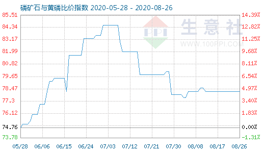 8月26日磷矿石与黄磷比价指数图