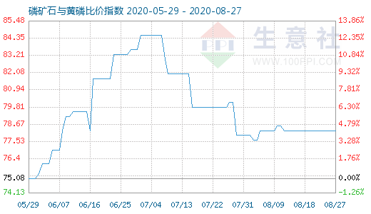 8月27日磷矿石与黄磷比价指数图