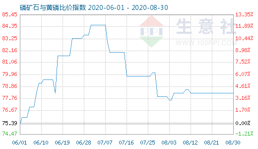 8月30日磷矿石与黄磷比价指数图