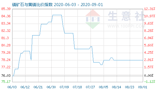 9月1日磷矿石与黄磷比价指数图