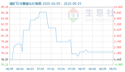 9月3日磷矿石与黄磷比价指数图