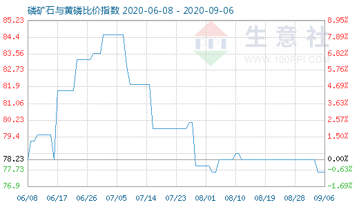 9月6日磷矿石与黄磷比价指数图