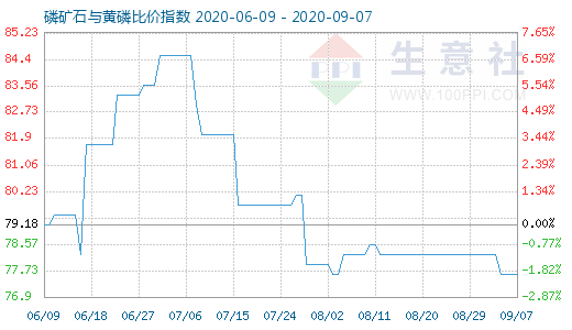 9月7日磷矿石与黄磷比价指数图