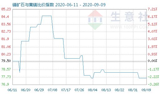 9月9日磷矿石与黄磷比价指数图