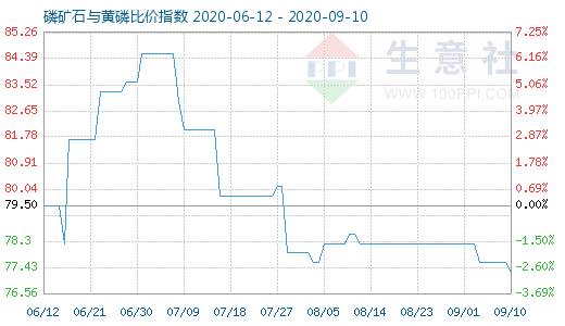 9月10日磷矿石与黄磷比价指数图