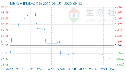 9月13日磷矿石与黄磷比价指数图