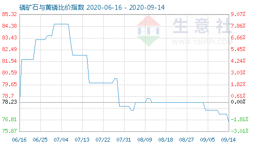 9月14日磷矿石与黄磷比价指数图