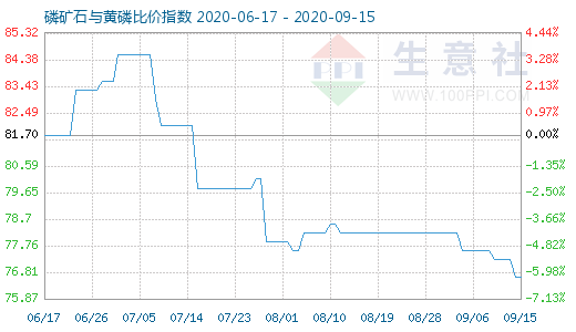 9月15日磷矿石与黄磷比价指数图