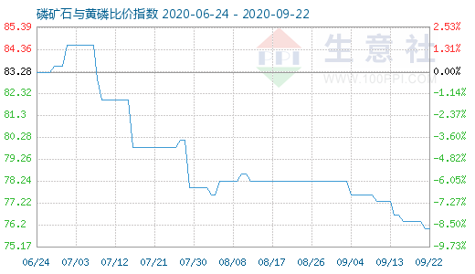 9月22日磷矿石与黄磷比价指数图