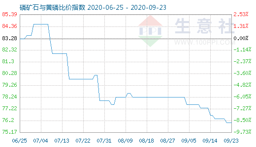 9月23日磷矿石与黄磷比价指数图