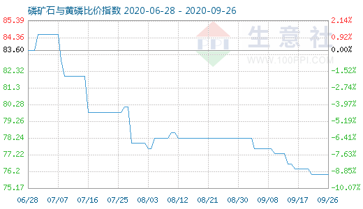 9月26日磷矿石与黄磷比价指数图