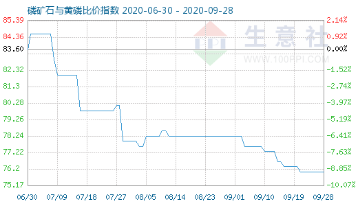 9月28日磷矿石与黄磷比价指数图