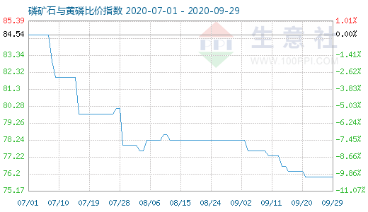 9月29日磷矿石与黄磷比价指数图