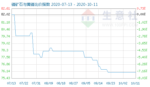 10月11日磷矿石与黄磷比价指数图