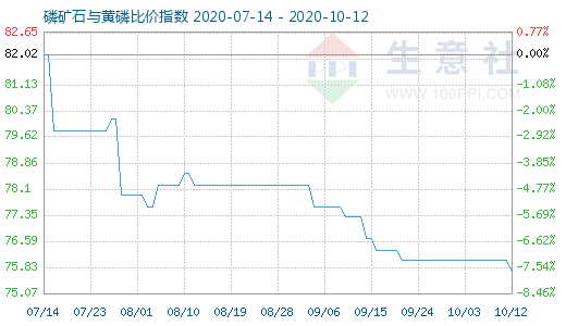 10月12日磷矿石与黄磷比价指数图