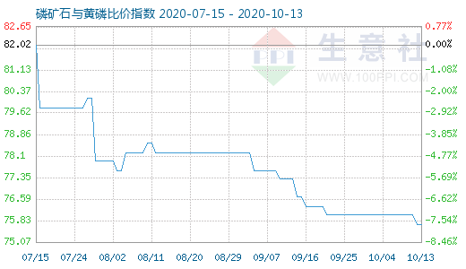 10月13日磷矿石与黄磷比价指数图