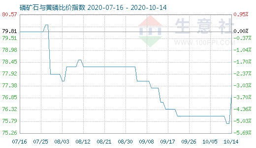 10月14日磷矿石与黄磷比价指数图