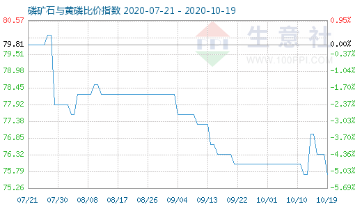 10月19日磷矿石与黄磷比价指数图