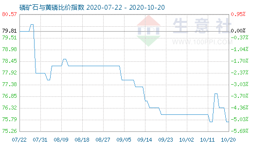 10月20日磷矿石与黄磷比价指数图