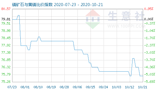 10月21日磷矿石与黄磷比价指数图