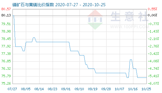 10月25日磷矿石与黄磷比价指数图