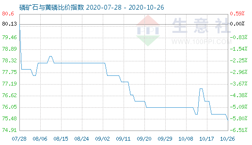 10月26日磷矿石与黄磷比价指数图