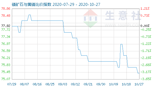 10月27日磷矿石与黄磷比价指数图