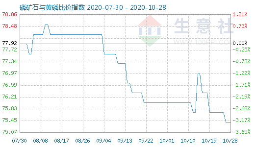 10月28日磷矿石与黄磷比价指数图