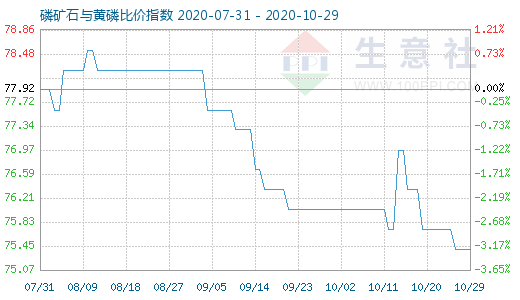 10月29日磷矿石与黄磷比价指数图