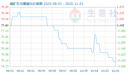 11月1日磷矿石与黄磷比价指数图