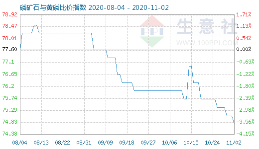 11月2日磷矿石与黄磷比价指数图