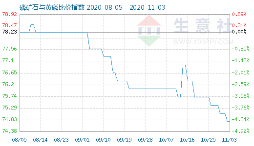 11月3日磷矿石与黄磷比价指数图