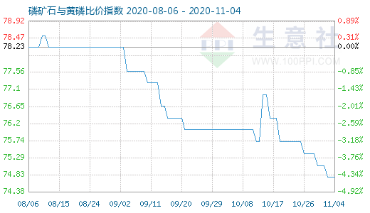 11月4日磷矿石与黄磷比价指数图